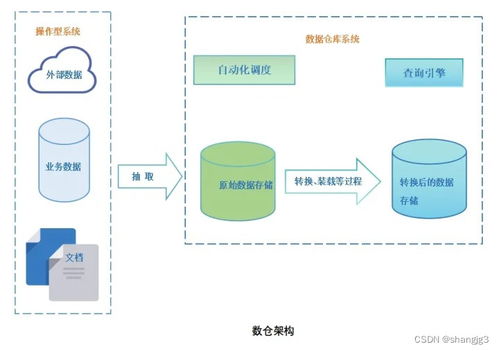 數(shù)據(jù)倉庫的演進(jìn) Lambda與Kappa架構(gòu)解析及其數(shù)據(jù)處理與存儲(chǔ)支持服務(wù)