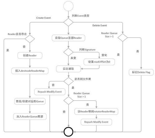阿里千萬實(shí)例可觀測(cè)采集器 iLogtail 正式開源 賦能數(shù)據(jù)處理與存儲(chǔ)支持服務(wù)新生態(tài)